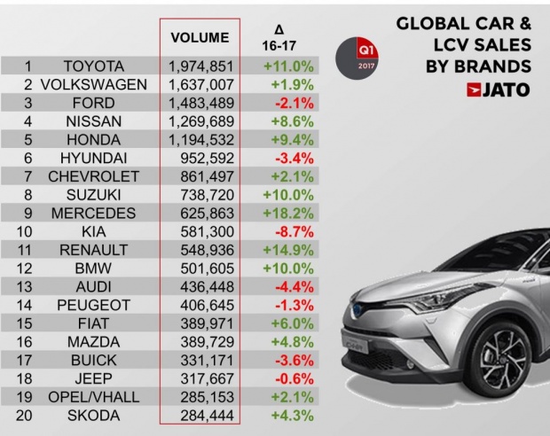สำรวจสถิติยอดขายรถยนต์ทั่วโลก ประจำไตรมาส 1 ปี 2017 (มกราคม-มีนาคม)