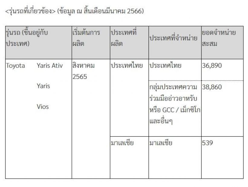 โตโยต้า ประกาศหยุดขาย-ส่งมอบ Toyota Yaris Ativ ที่ผลิตในไทยชั่วคราว 
