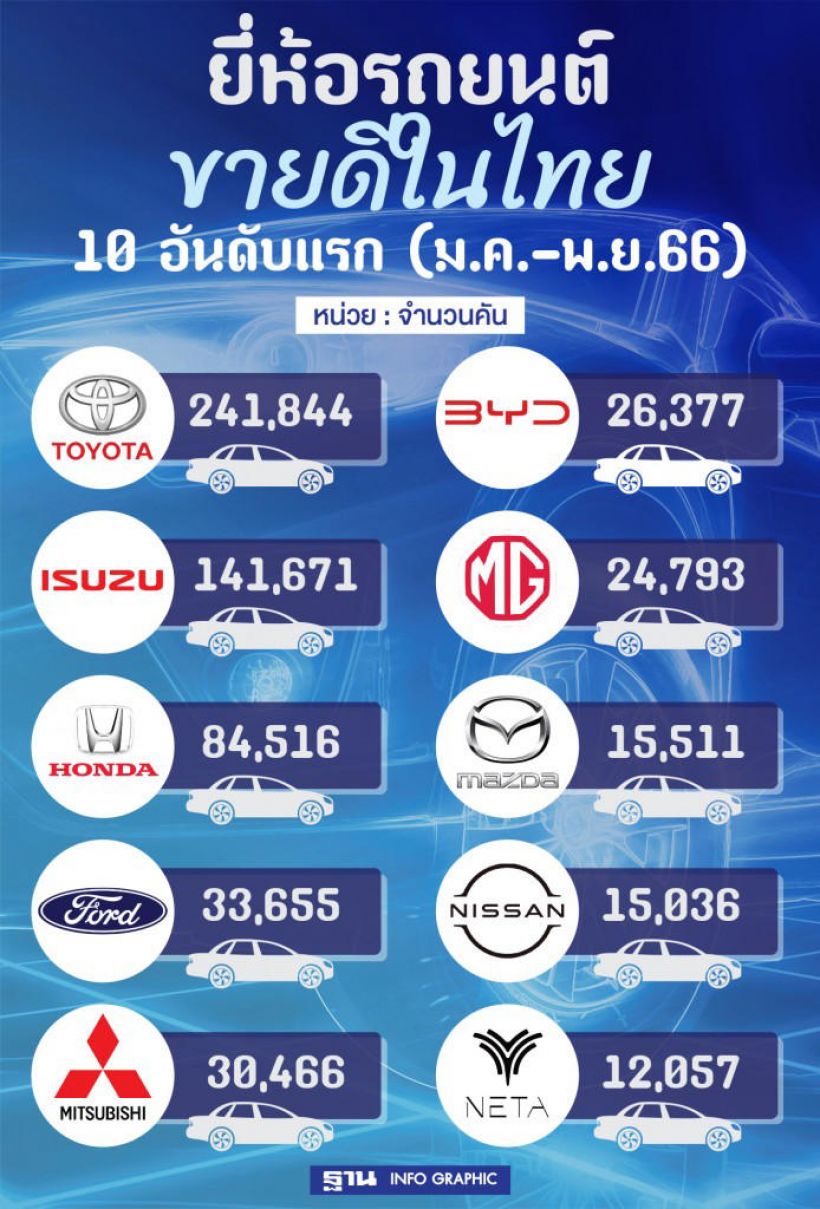 เปิด 10 อันดับรถยี่ห้อไหน ขายดีที่สุดในไทย