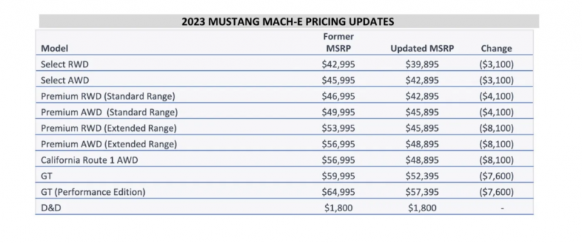 Ford ปรับลดราคา Mustang Mach-E สูงสุดเกือบ 3 แสนบาท