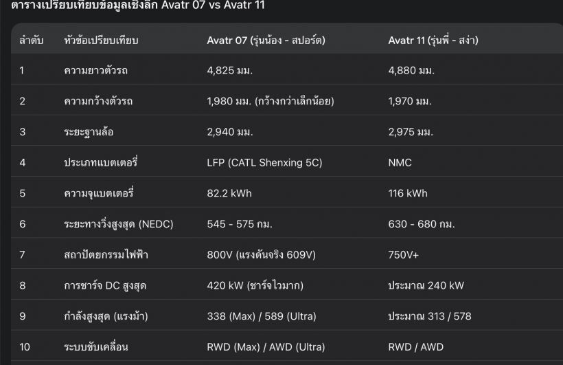 เปรียบเทียบเน้นๆ Avatar07 กับ Avatar11 ต่างกันแค่ไหน?